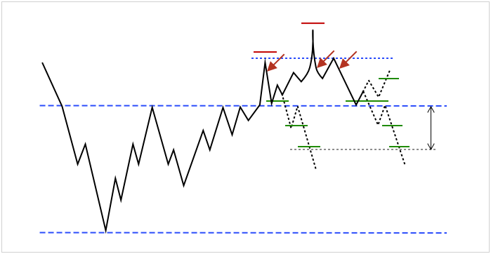 Trading Strategy – False breakouts & Stabbings