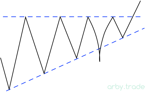 Формация – Треугольник с поджатием. ArbyTrade