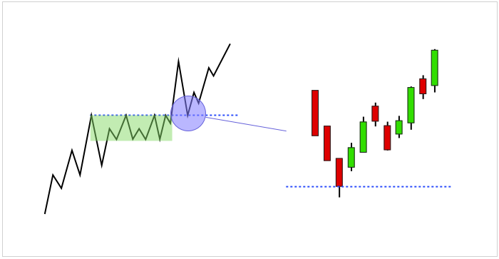 Trading Strategies – Bounces