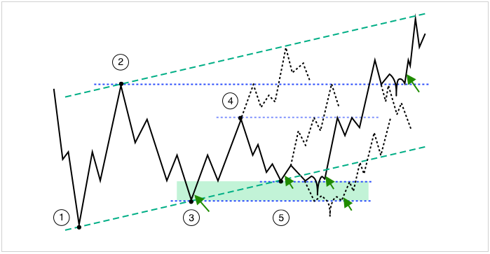 Trading Strategy – Trading on trend