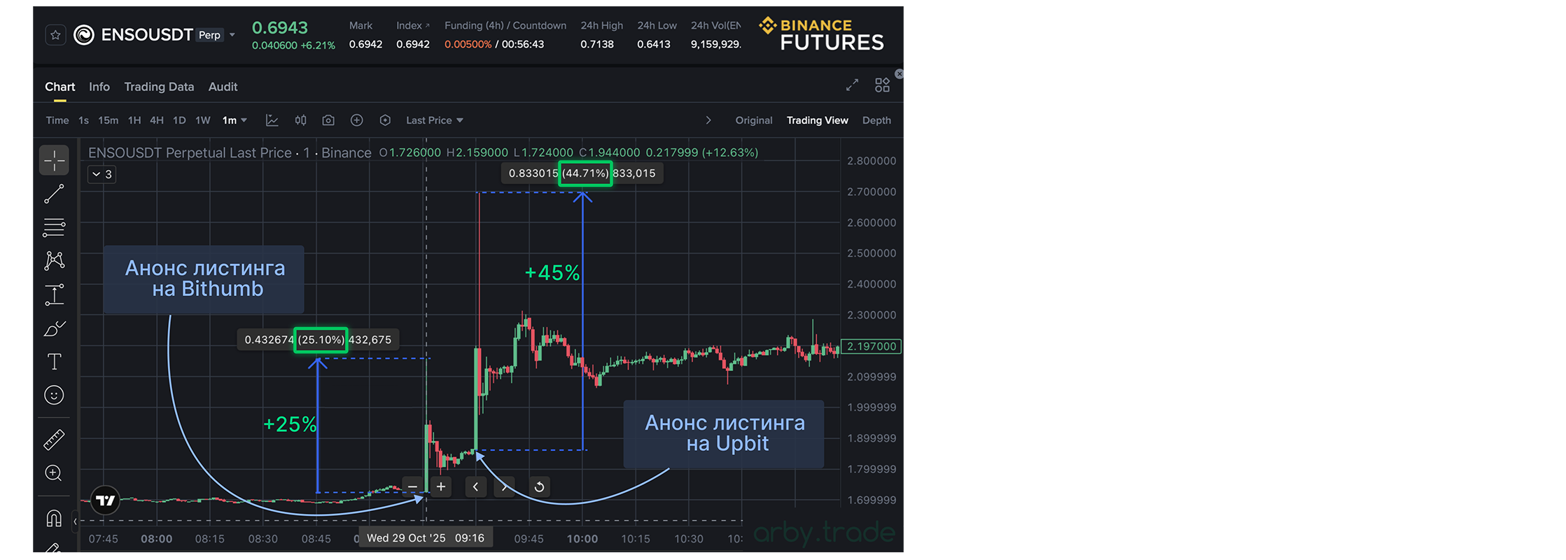 О торговле листингов, Arby.Trade
